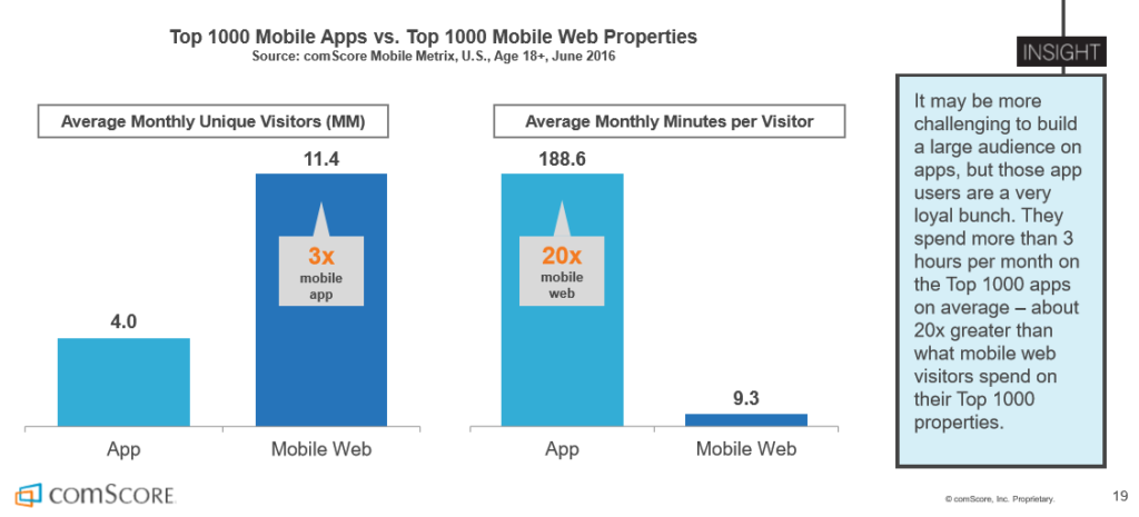 Top mobile apps vs Top mobile web.