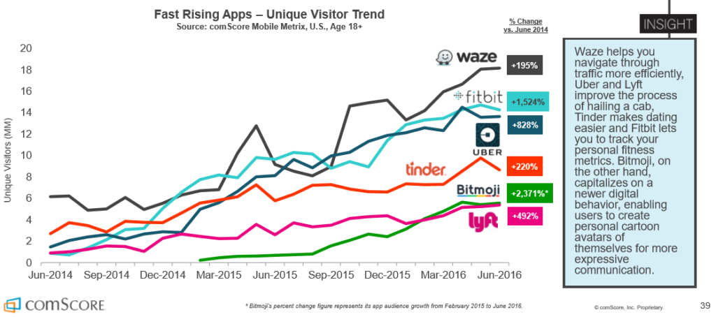 Fast growing mobile app brands.