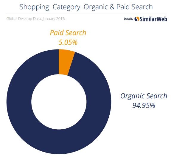 clicks on organic search results vs paid